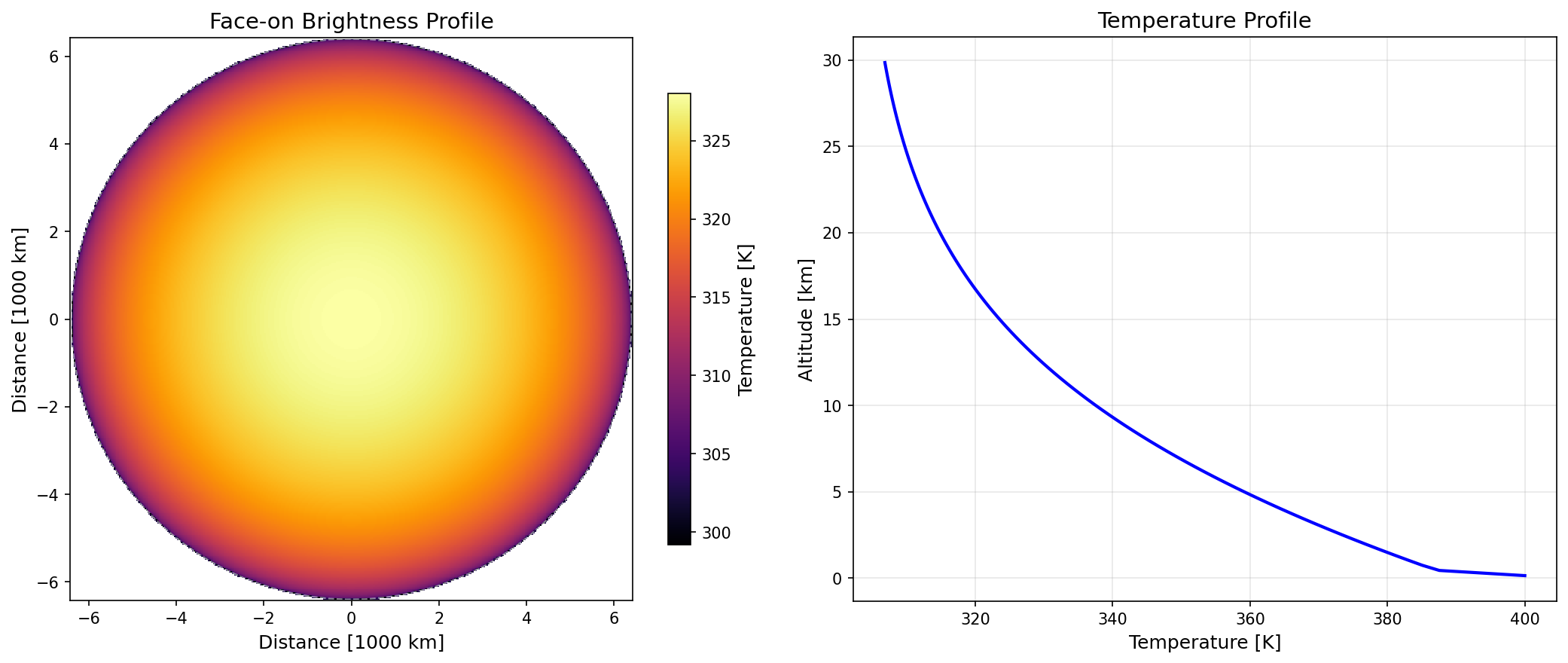 Temperature distribution