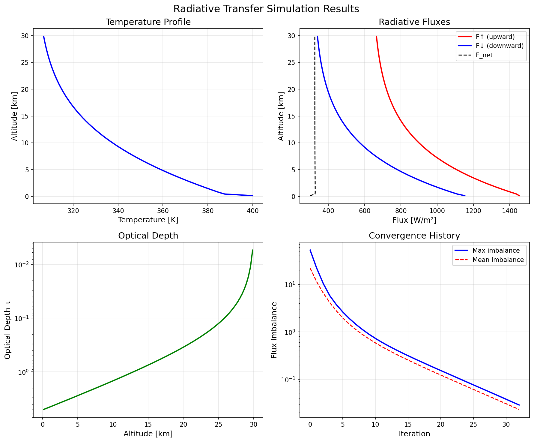 Radiative transfer result